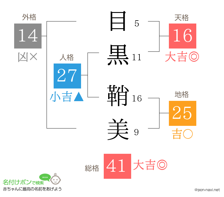 目黒 鞘美さんの姓名判断結果