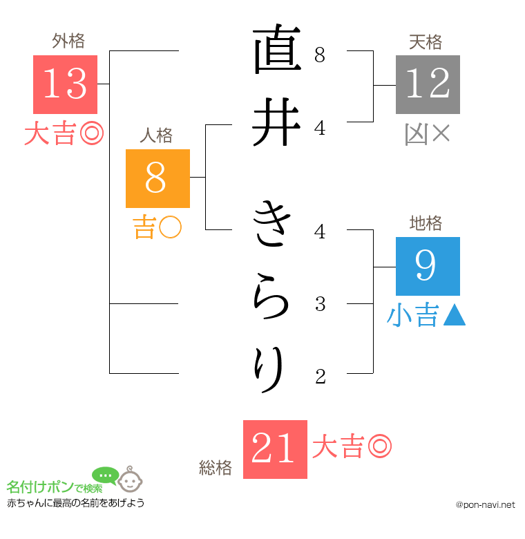 直井 きらりさんの姓名判断結果
