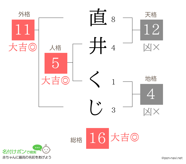 直井 くじさんの姓名判断結果