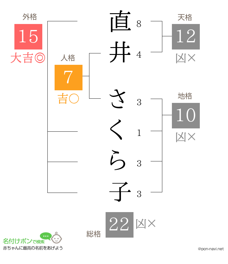 直井 さくら子さんの姓名判断結果