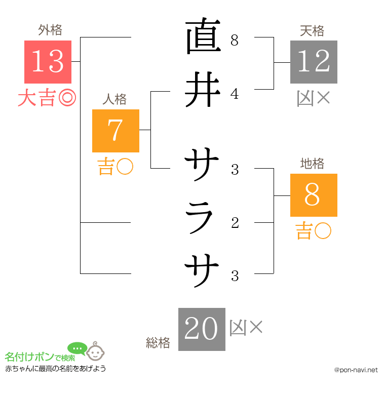 直井 サラサさんの姓名判断結果