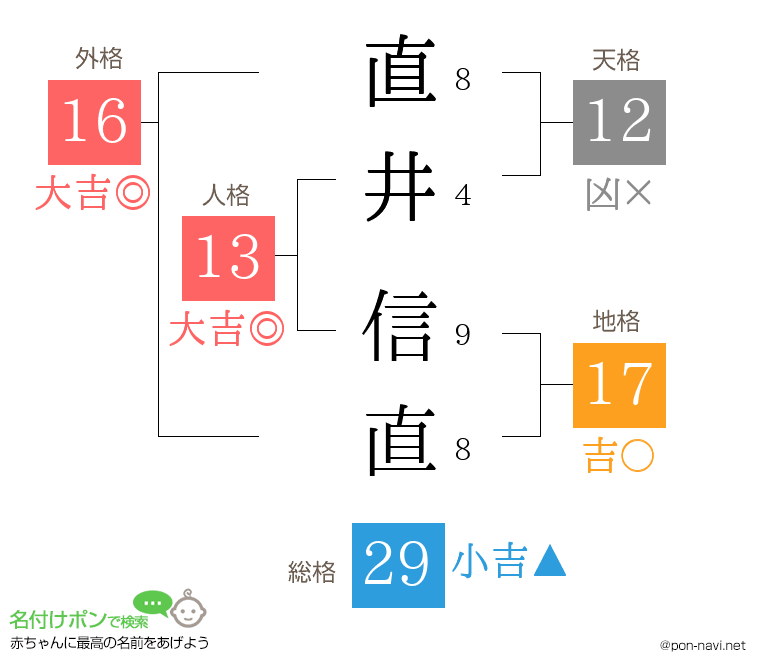 直井 信直さんの姓名判断結果