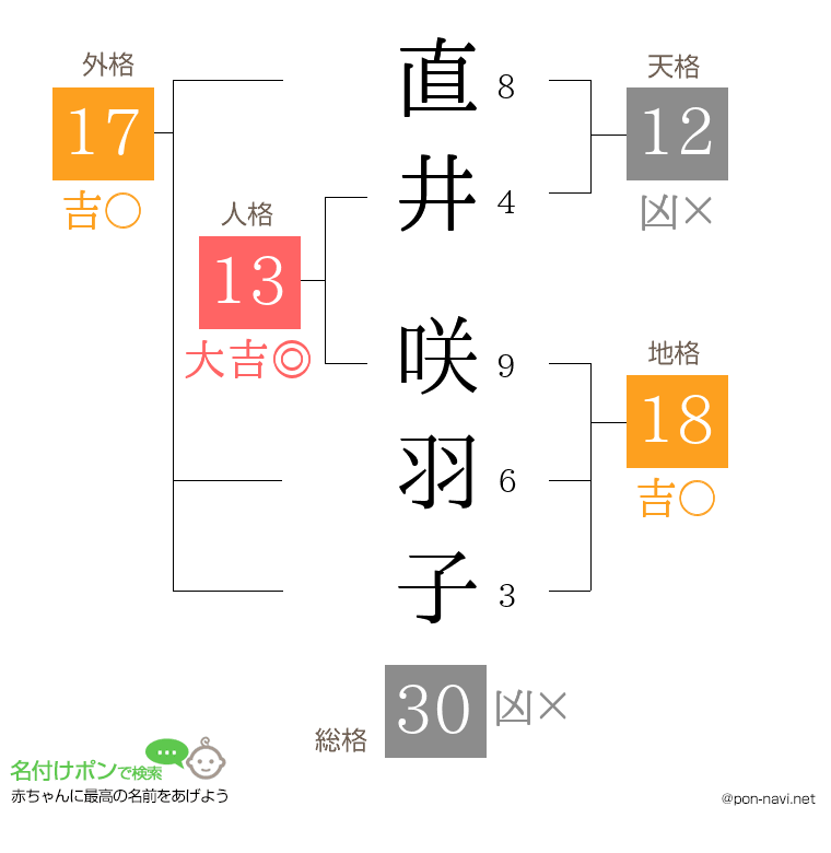 直井 咲羽子さんの姓名判断結果