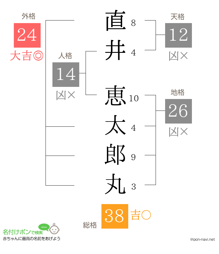 直井 恵太郎丸さんの姓名判断結果