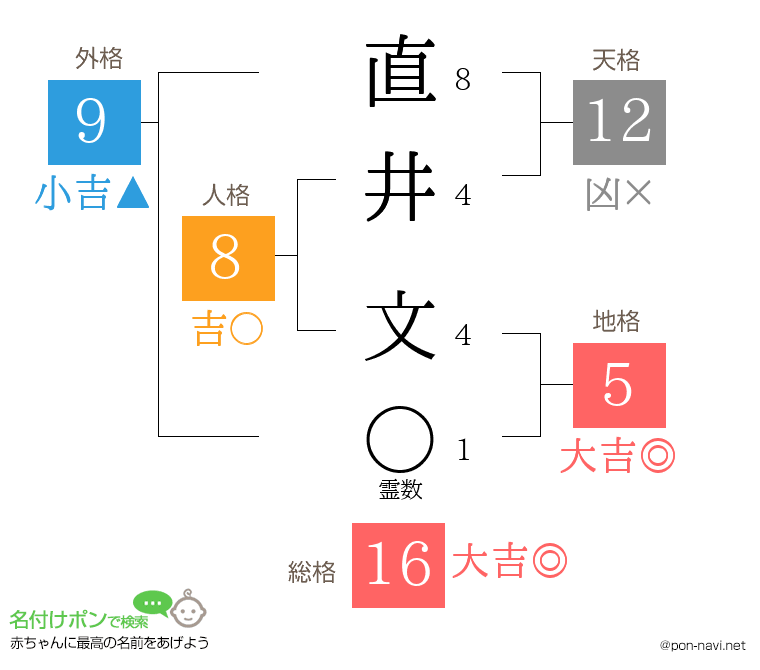 直井 文さんの姓名判断結果