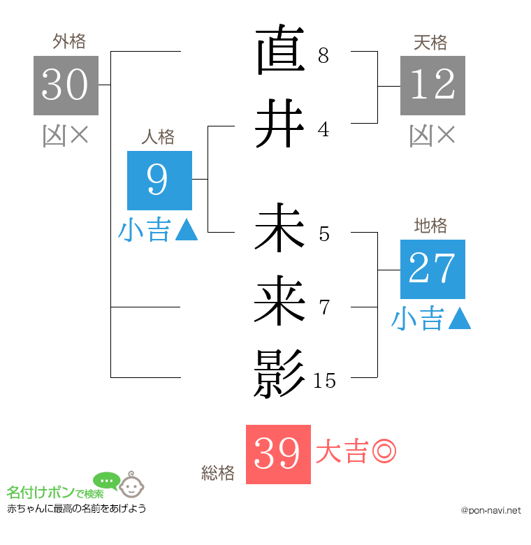 直井 未来影さんの姓名判断結果