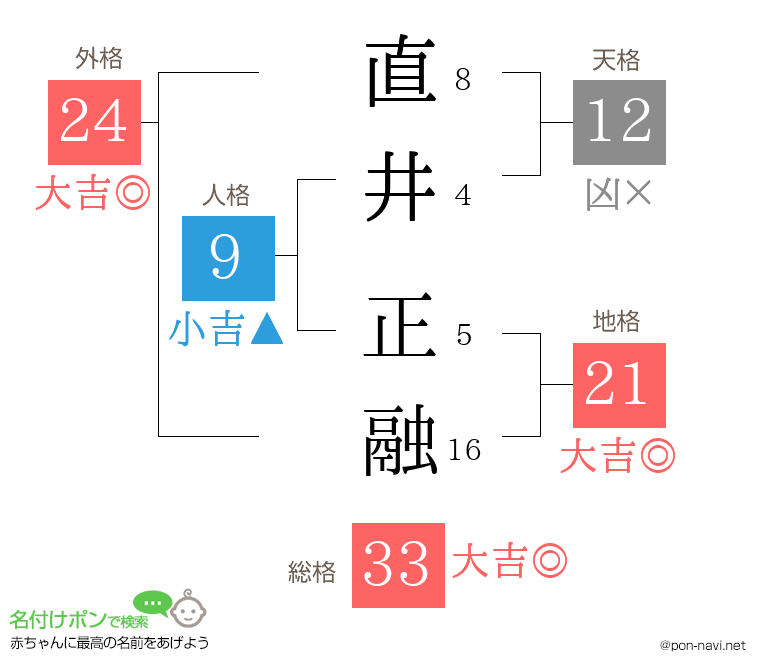 直井 正融さんの姓名判断結果
