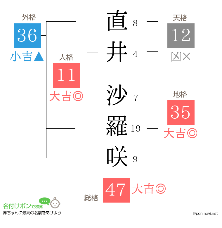 直井 沙羅咲さんの姓名判断結果