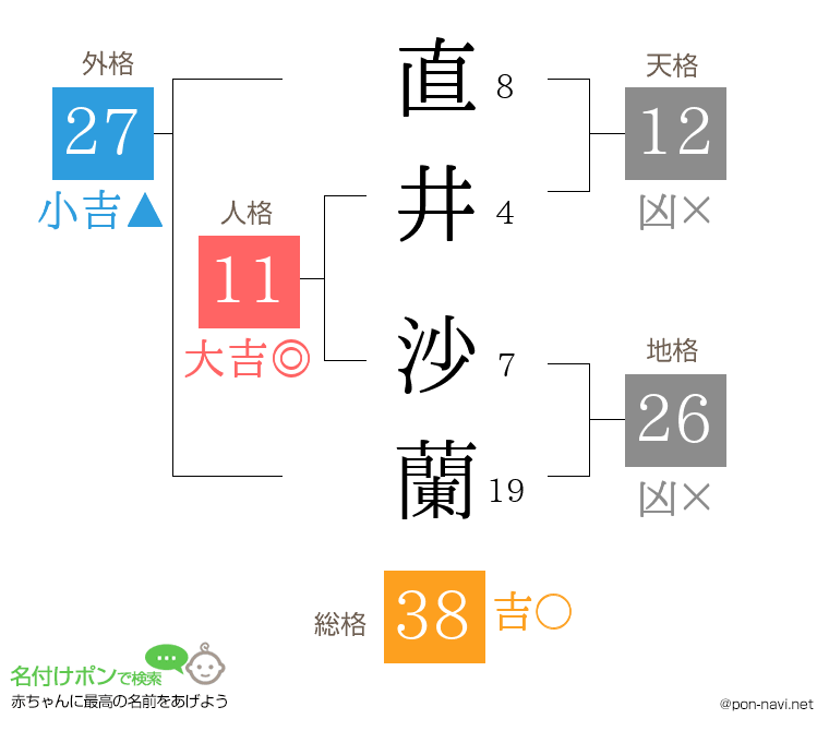 直井 沙蘭さんの姓名判断結果