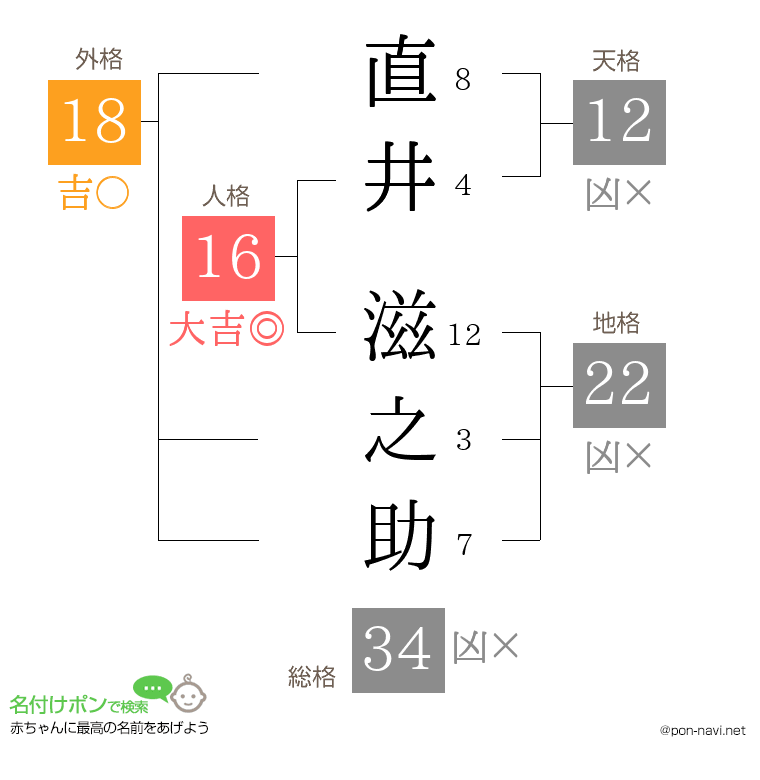 直井 滋之助さんの姓名判断結果