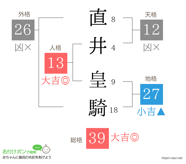 直井 皇騎さんの姓名判断結果