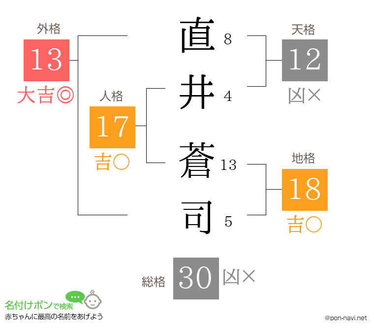 直井 蒼司さんの姓名判断結果