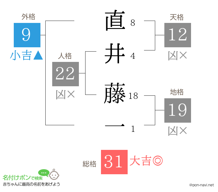 直井 藤一さんの姓名判断結果