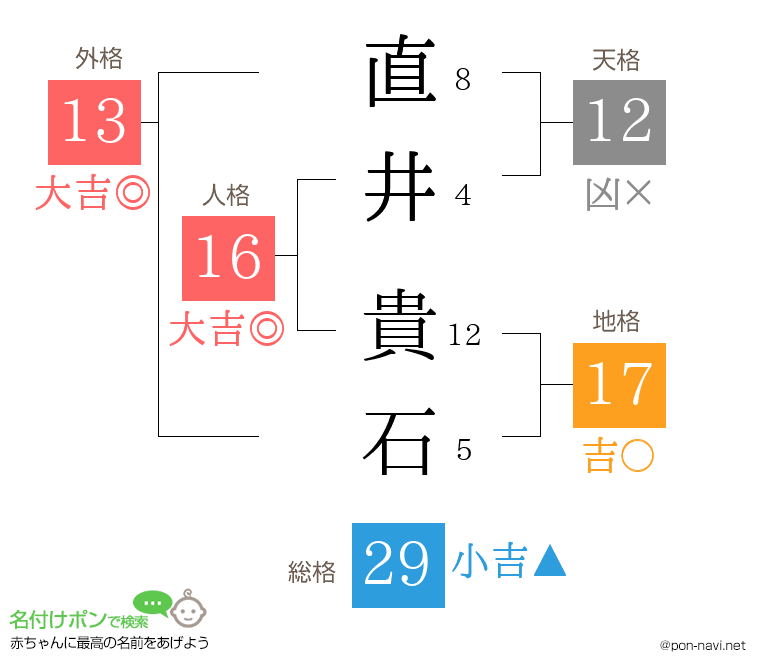 直井 貴石さんの姓名判断結果