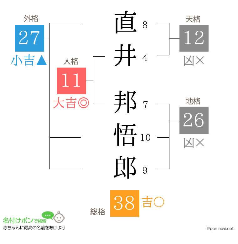 直井 邦悟郎さんの姓名判断結果