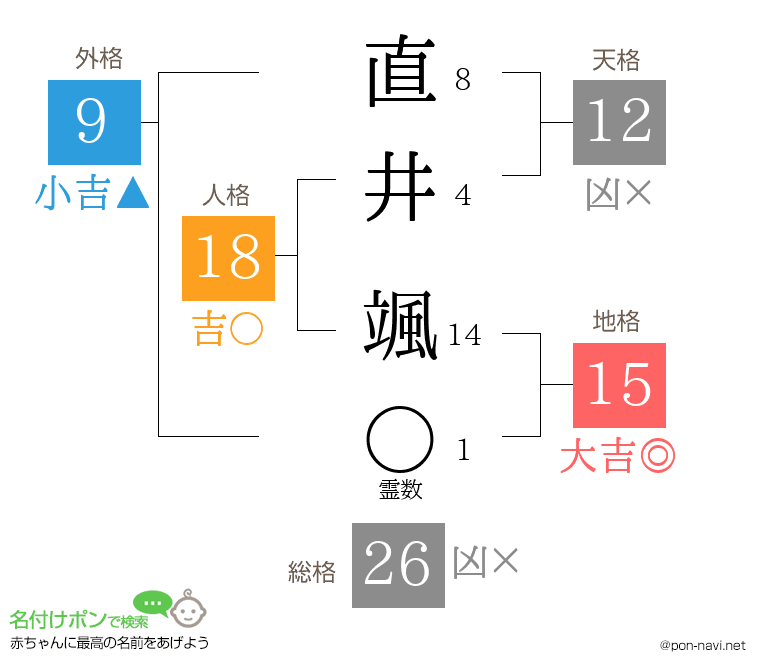 直井 颯さんの姓名判断結果