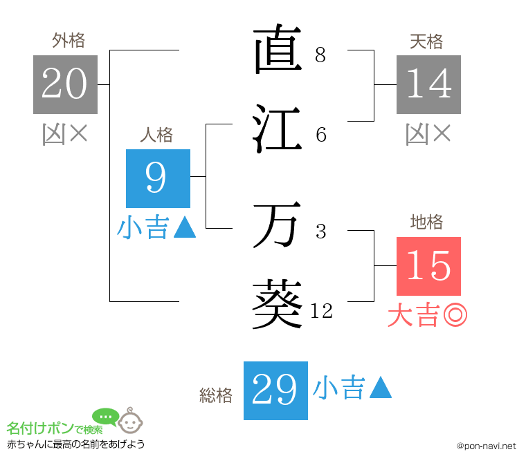 直江 万葵さんの姓名判断結果