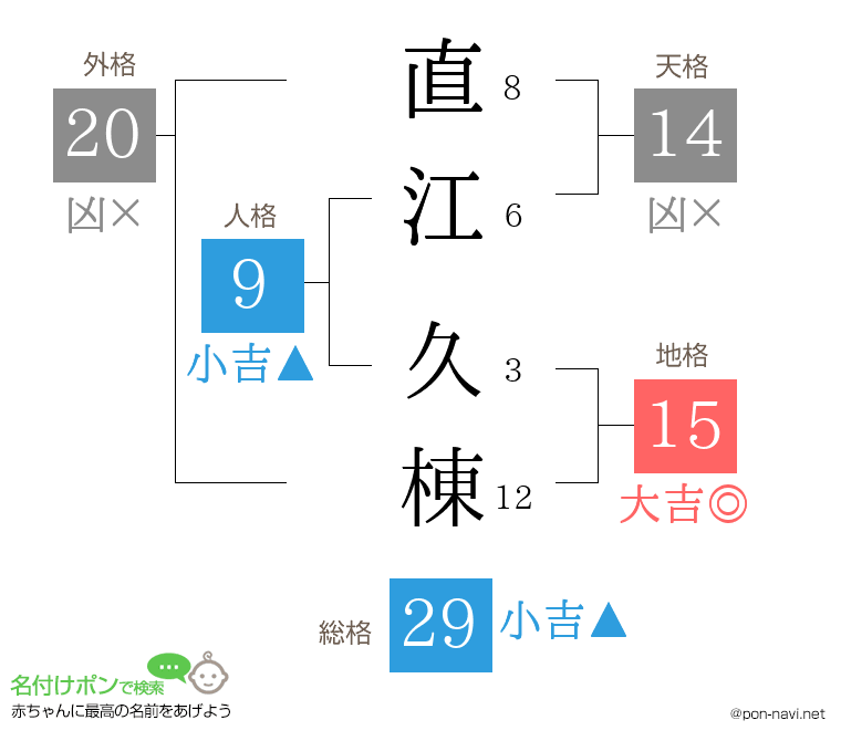 直江 久棟さんの姓名判断結果