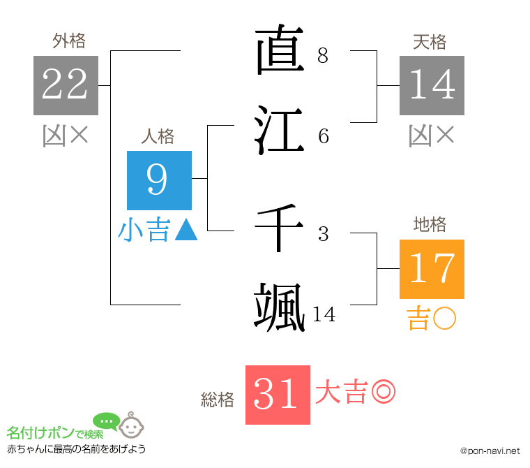 直江 千颯さんの姓名判断結果