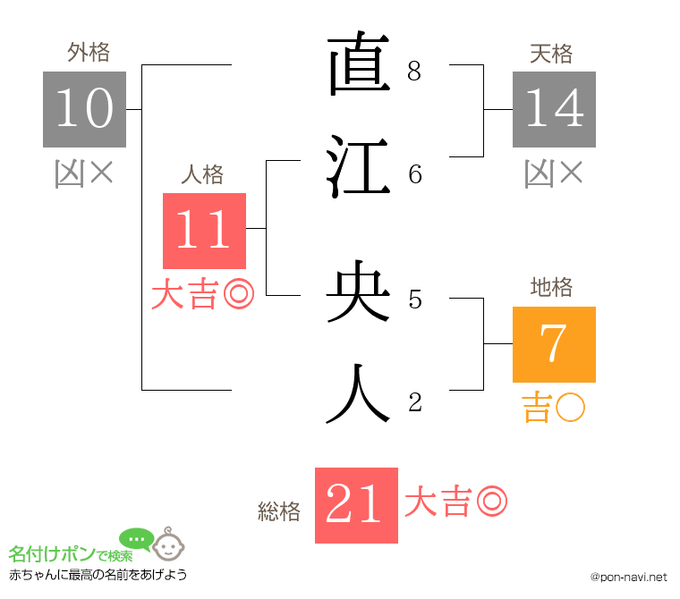 直江 央人さんの姓名判断結果