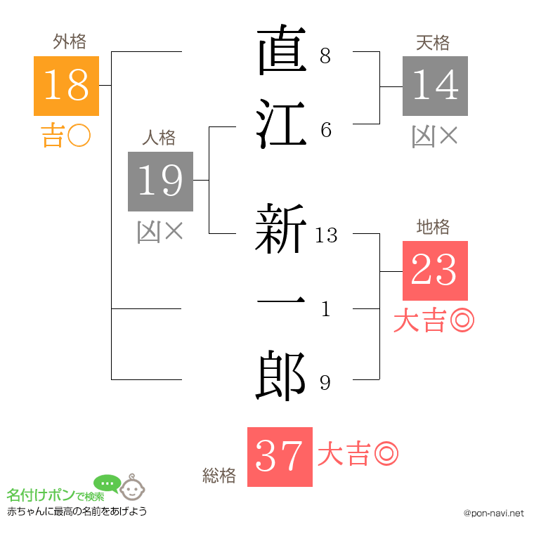 直江 新一郎さんの姓名判断結果
