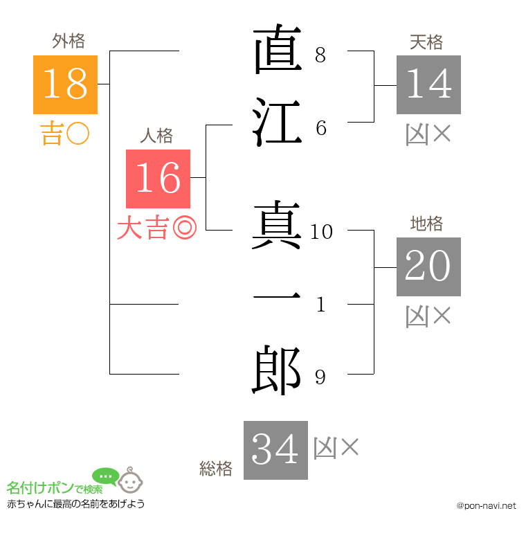 直江 真一郎さんの姓名判断結果