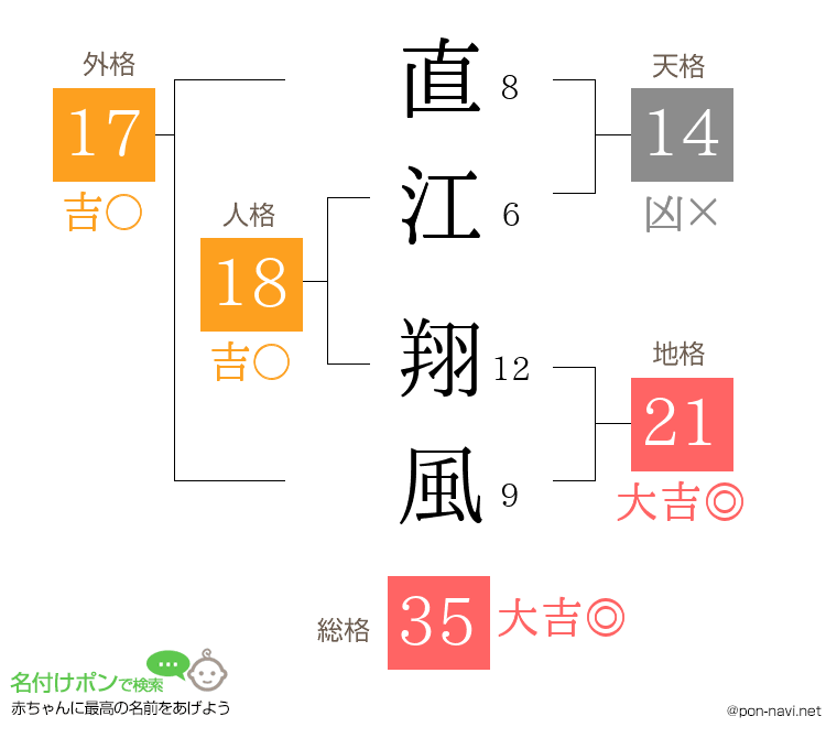 直江 翔風さんの姓名判断結果