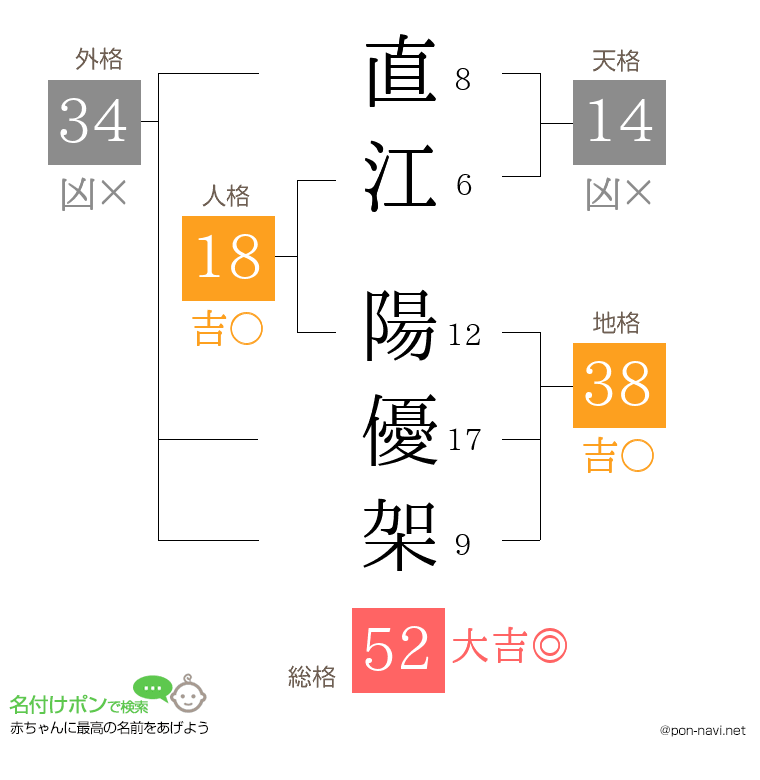 直江 陽優架さんの姓名判断結果