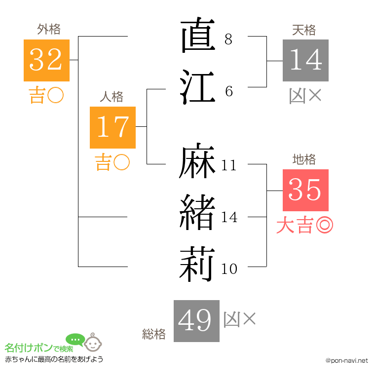直江 麻緒莉さんの姓名判断結果