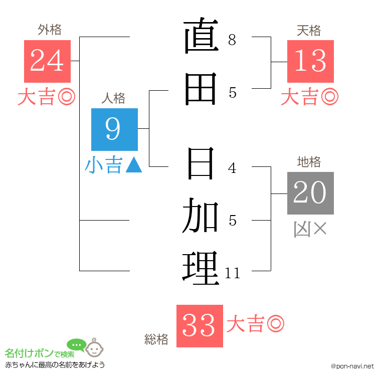 直田 日加理さんの姓名判断結果