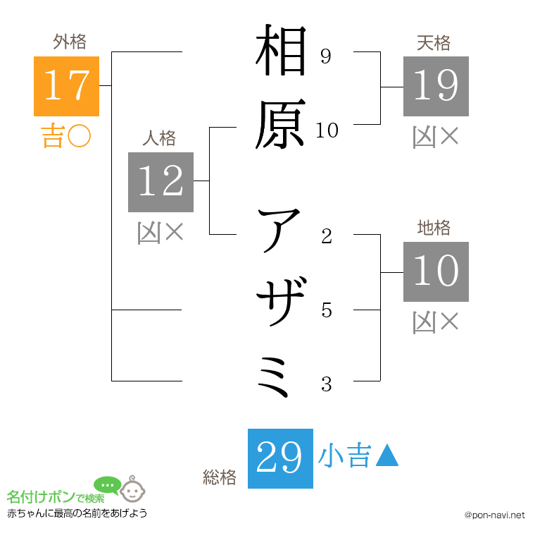 相原 アザミさんの姓名判断結果