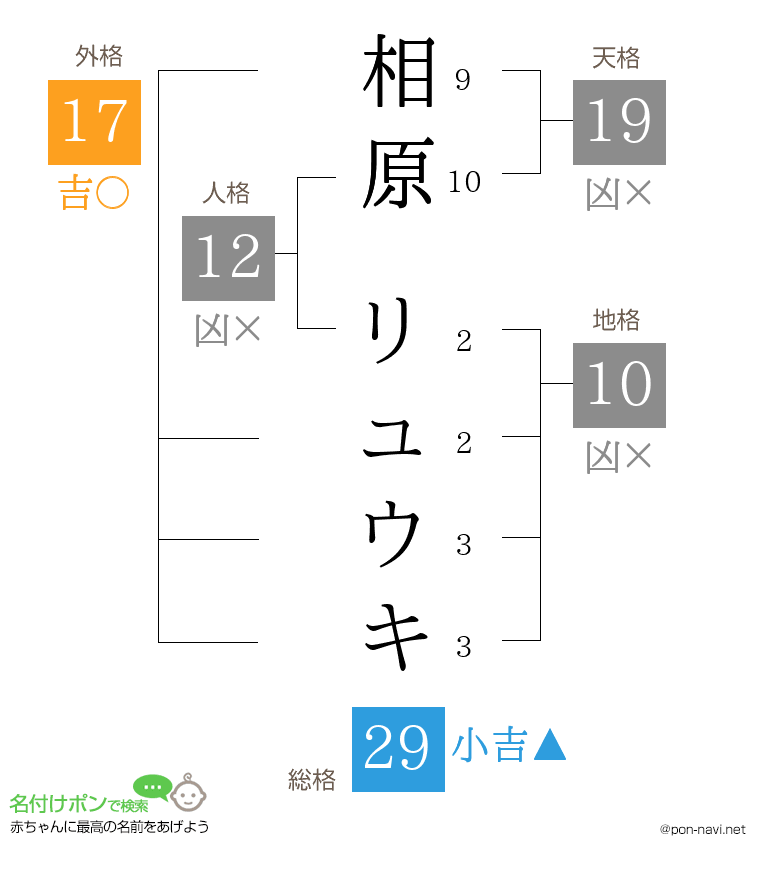 相原 リュウキさんの姓名判断結果