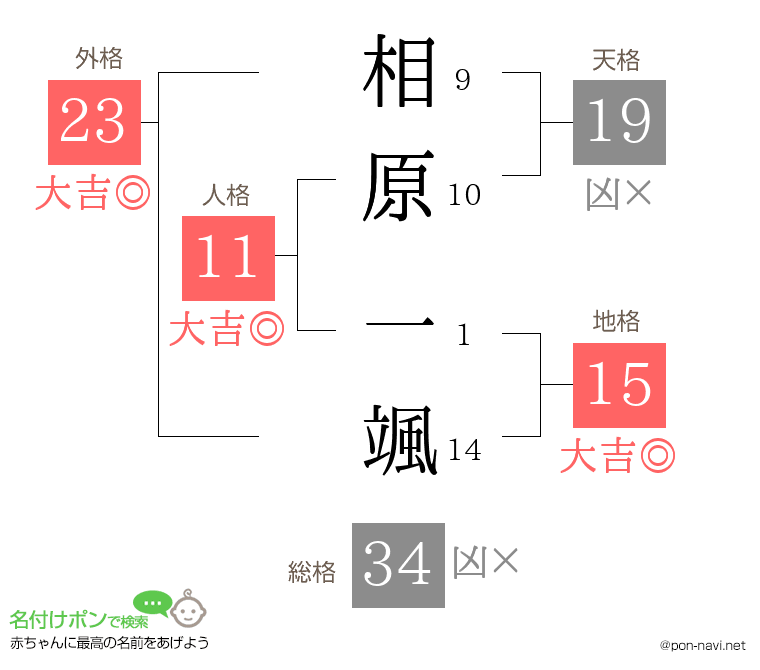 相原 一颯さんの姓名判断結果