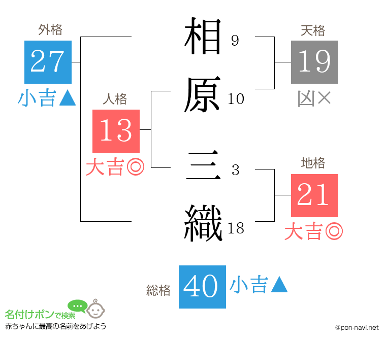 相原 三織さんの姓名判断結果