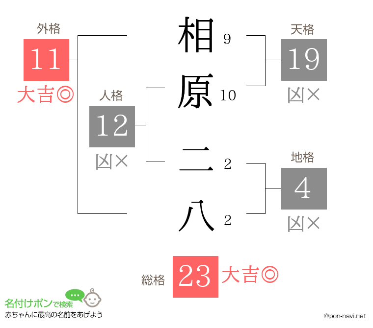 相原 二八さんの姓名判断結果