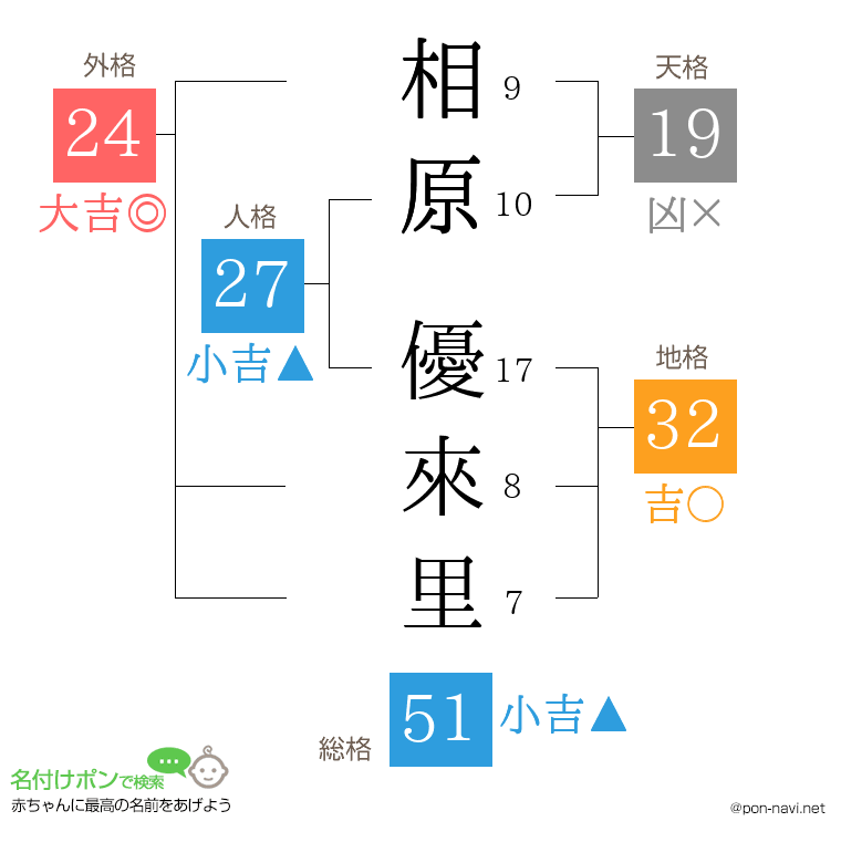 相原 優來里さんの姓名判断結果