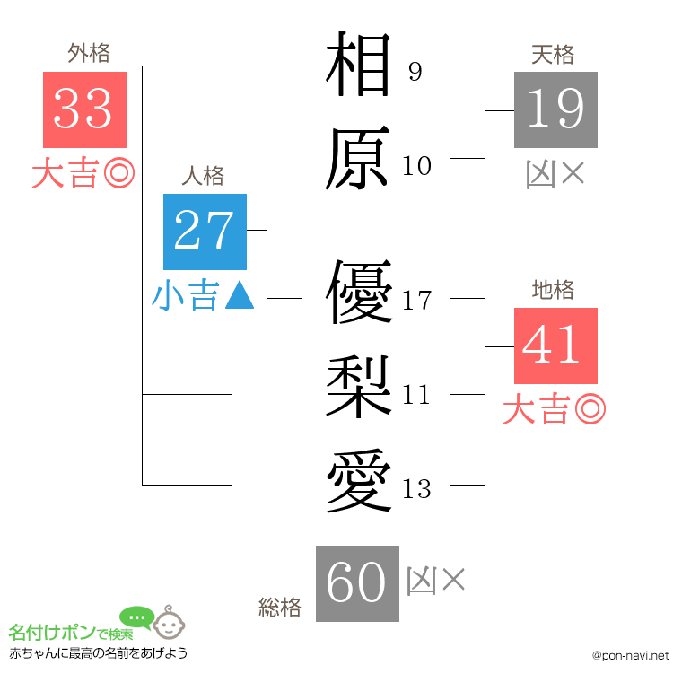 相原 優梨愛さんの姓名判断結果
