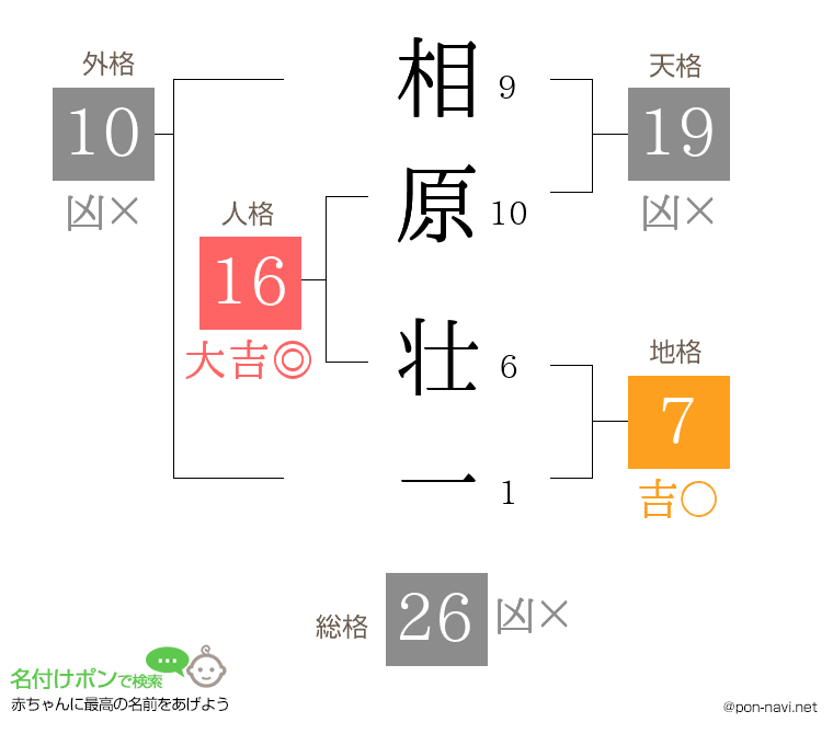 相原 壮一さんの姓名判断結果