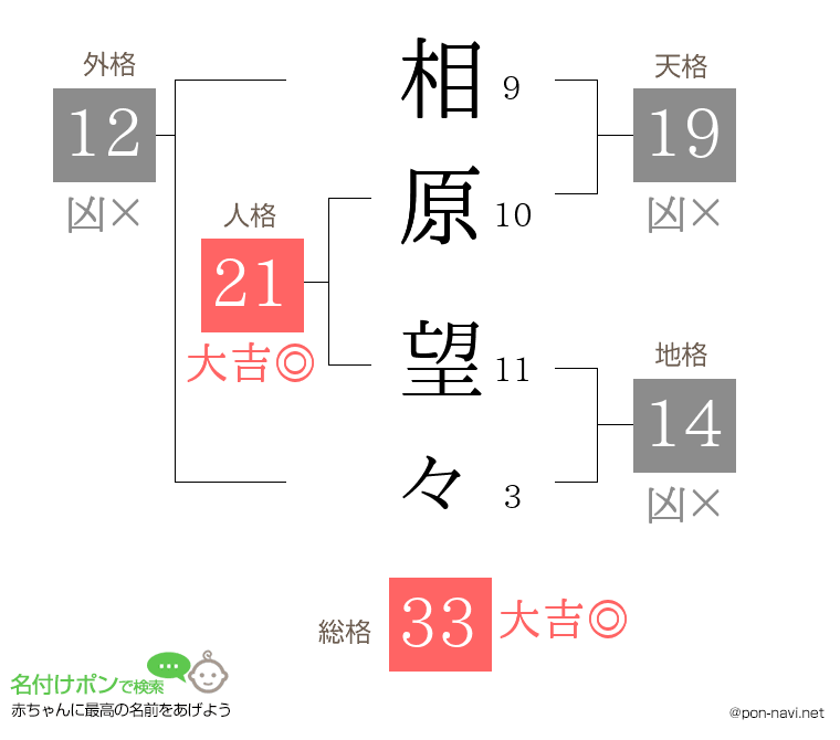 相原 望々さんの姓名判断結果