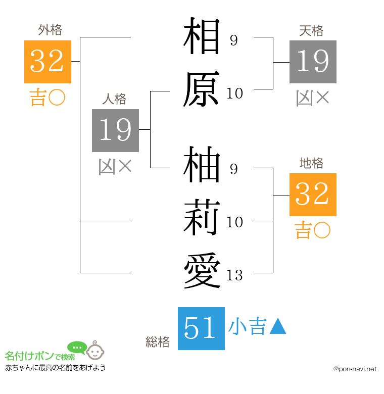 相原 柚莉愛さんの姓名判断結果