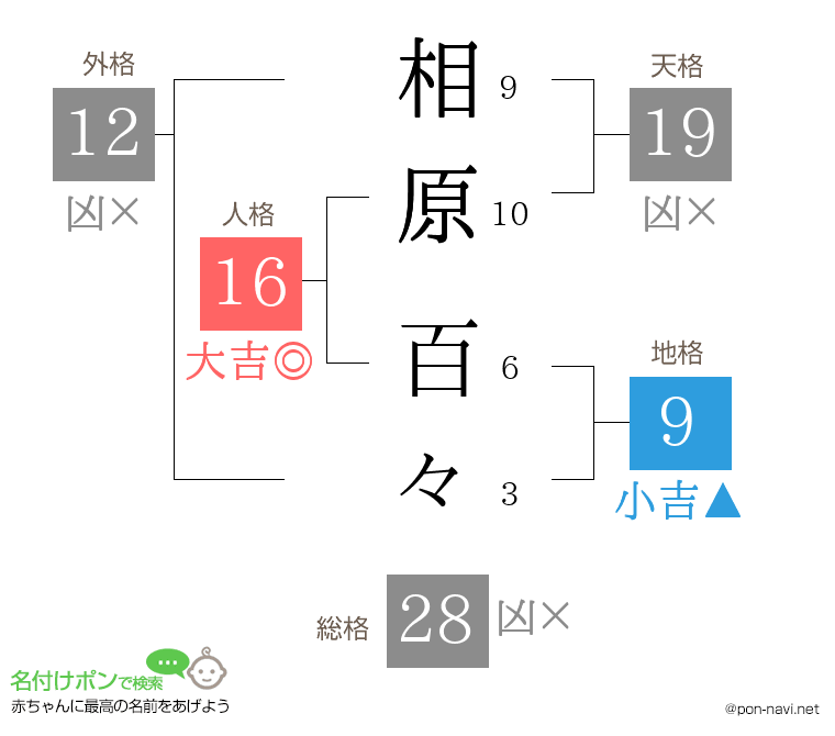 相原 百々さんの姓名判断結果