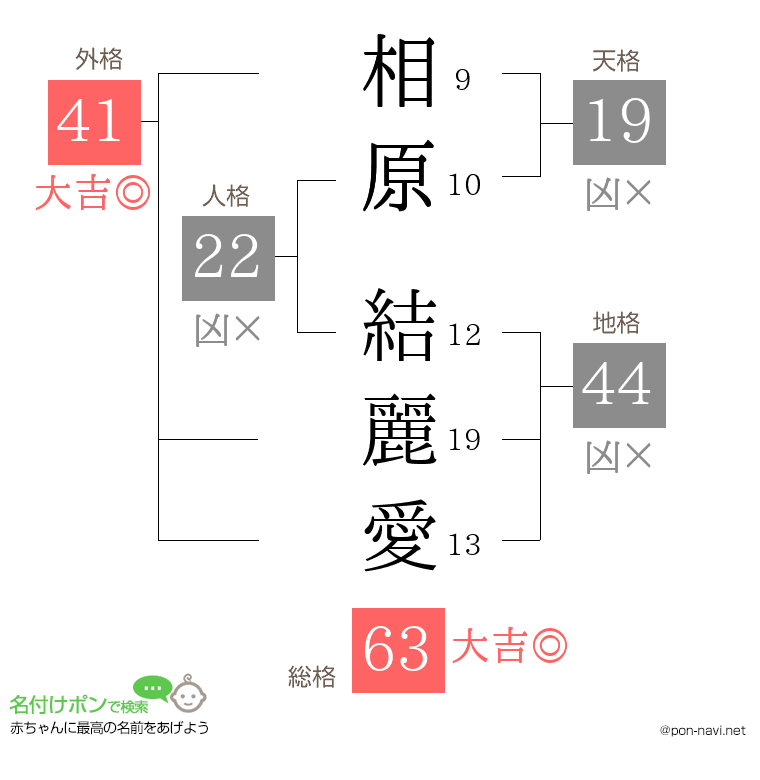 相原 結麗愛さんの姓名判断結果
