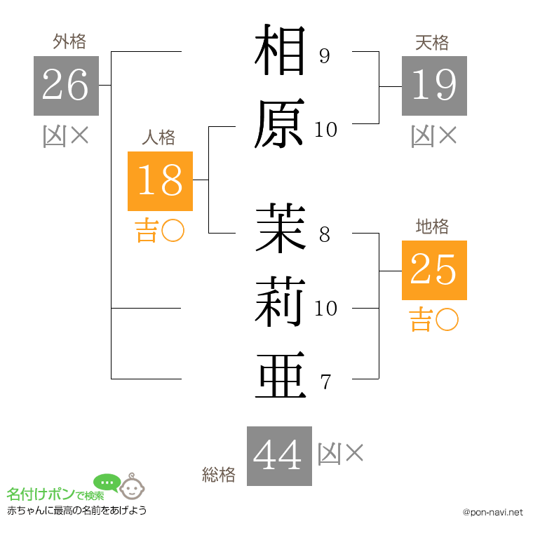 相原 茉莉亜さんの姓名判断結果