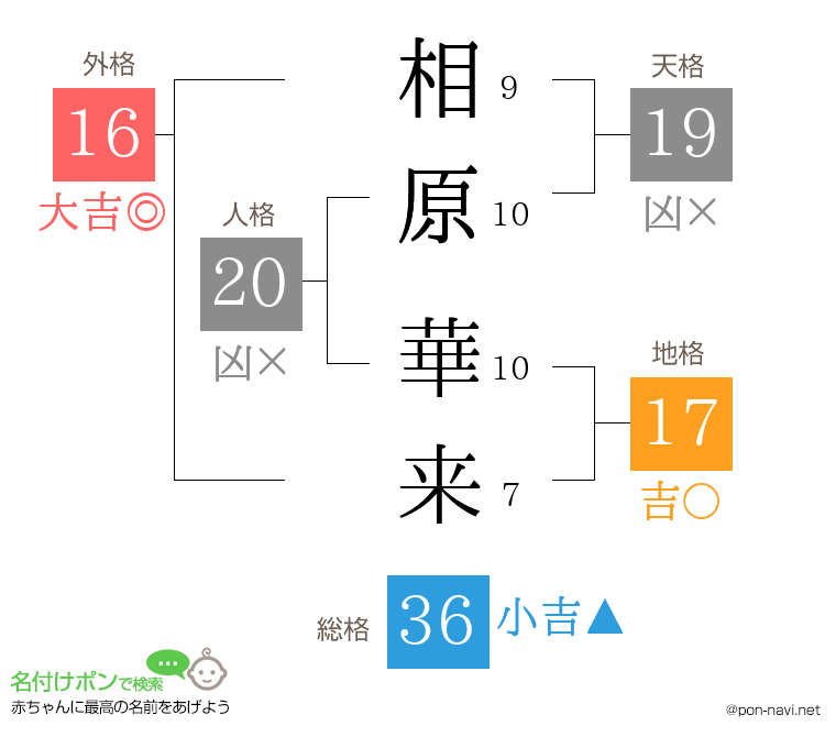 相原 華来さんの姓名判断結果