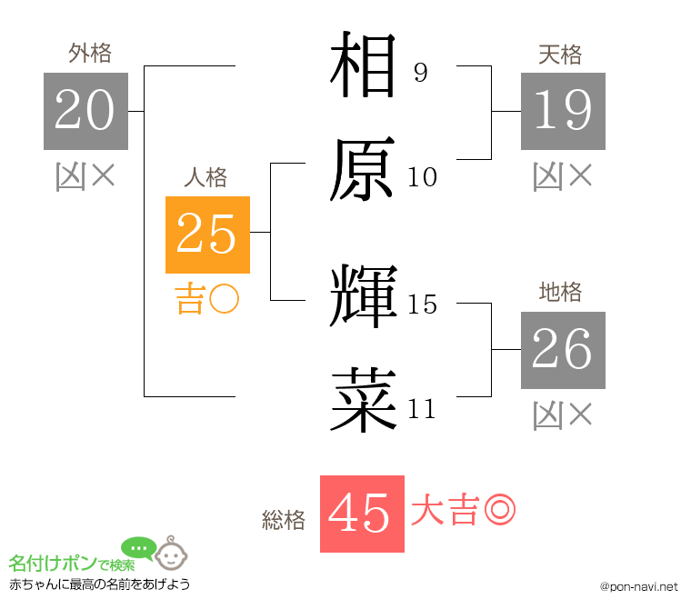 相原 輝菜さんの姓名判断結果