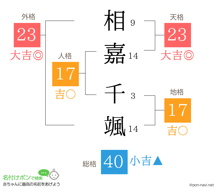 相嘉 千颯さんの姓名判断結果