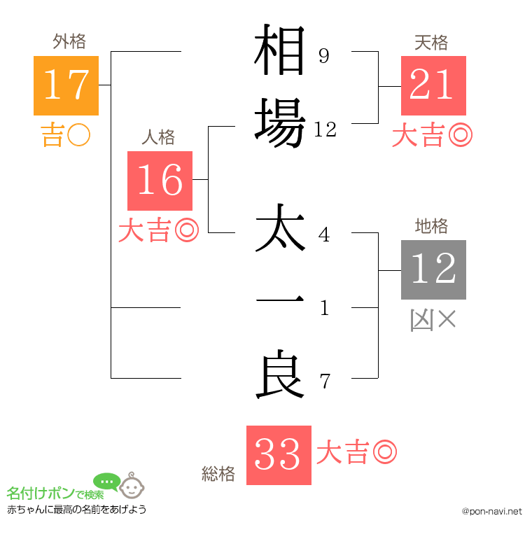 相場 太一良さんの姓名判断結果