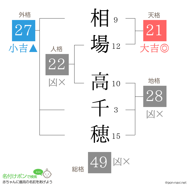 相場 高千穂さんの姓名判断結果