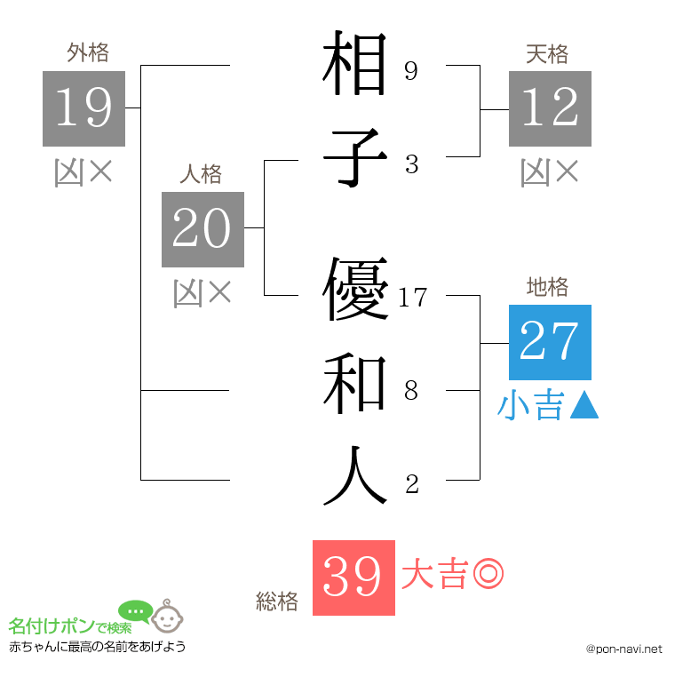 相子 優和人さんの姓名判断結果