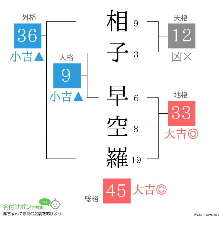 相子 早空羅さんの姓名判断結果